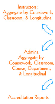Aggregate reports for instructors, administrators and accreditation